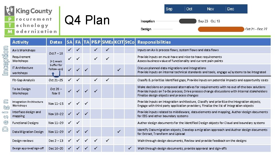 Design Inception P rocurement T echnology M odernization Activity As-is Workshops Requirement Workshops IT