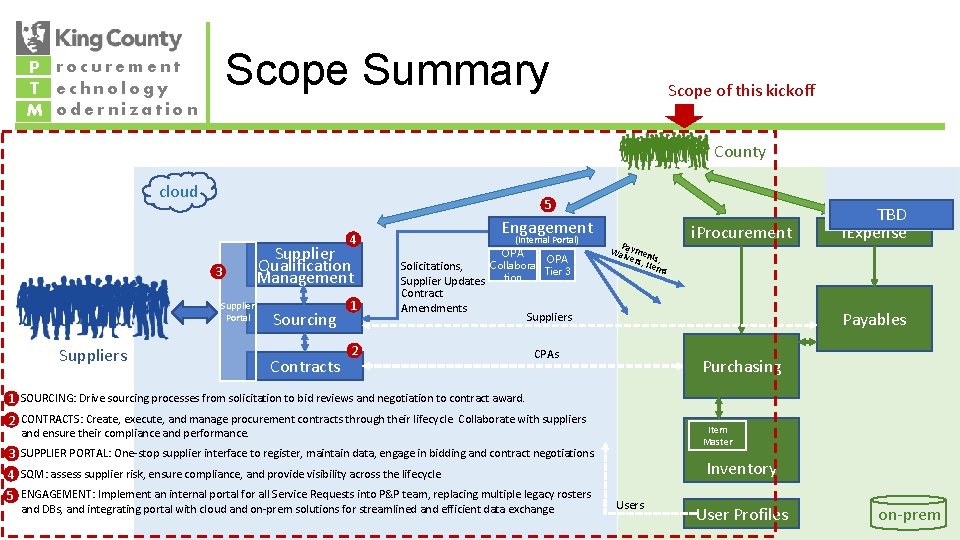 Scope Summary P rocurement T echnology M odernization Scope of this kickoff County cloud