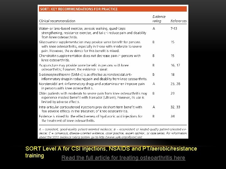 SORT Level A for CSI injections, NSAIDS and PT/aerobic/resistance training Read the full article