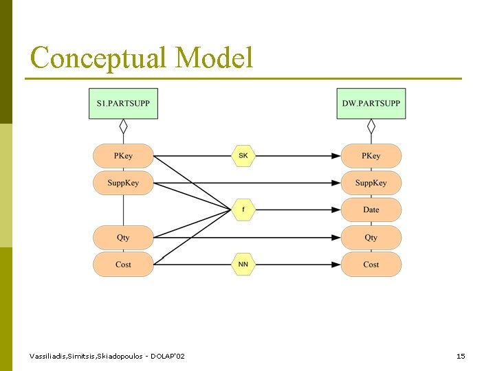 Conceptual Model Vassiliadis, Simitsis, Skiadopoulos - DOLAP'02 15 