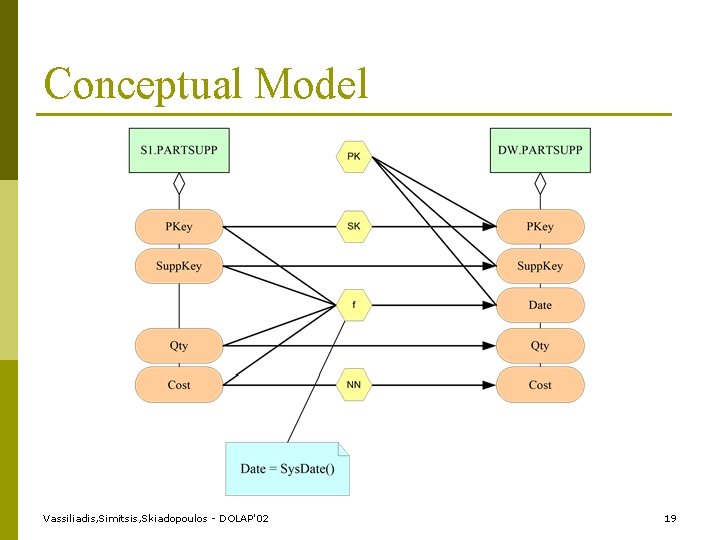 Conceptual Model Vassiliadis, Simitsis, Skiadopoulos - DOLAP'02 19 