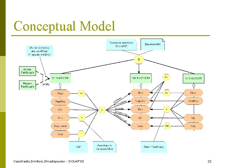 Conceptual Model Vassiliadis, Simitsis, Skiadopoulos - DOLAP'02 22 