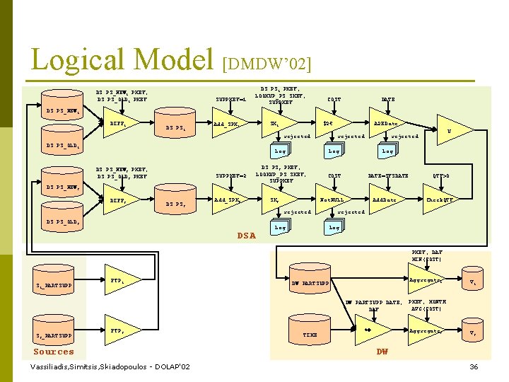 Logical Model [DMDW’ 02] DS. PS_NEW 1. PKEY, DS. PS_OLD 1. PKEY SUPPKEY=1 DS.