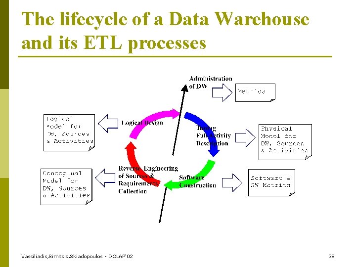 The lifecycle of a Data Warehouse and its ETL processes Vassiliadis, Simitsis, Skiadopoulos -