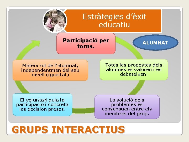 Estràtegies d’èxit educatiu Participació per torns. Mateix rol de l’alumnat, independentmen del seu nivell