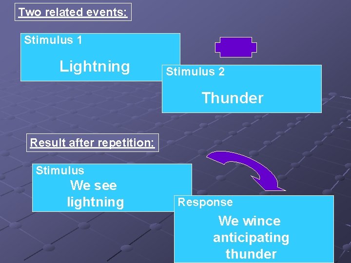 Two related events: Stimulus 1 Lightning Stimulus 2 Thunder Result after repetition: Stimulus We