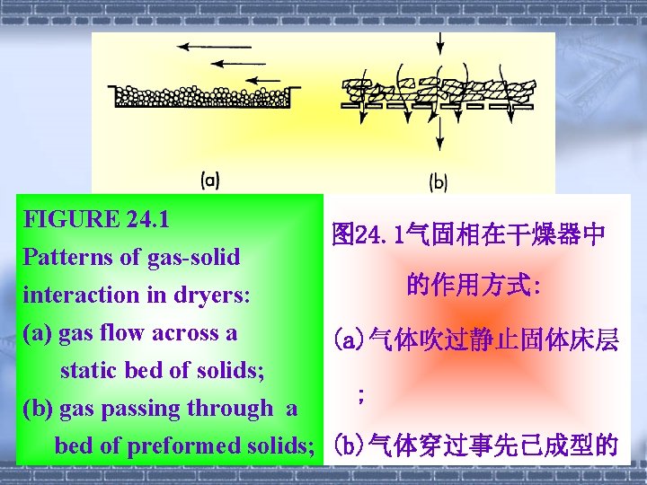 FIGURE 24. 1 Patterns of gas-solid interaction in dryers: (a) gas flow across a