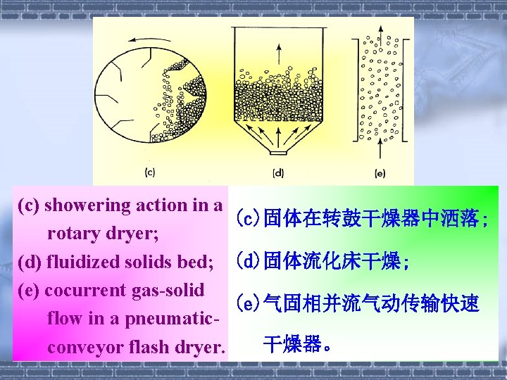 (c) showering action in a (c)固体在转鼓干燥器中洒落; rotary dryer; (d) fluidized solids bed; (d)固体流化床干燥; (e)