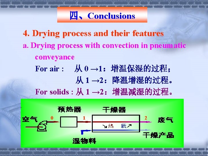 四、Conclusions 4. Drying process and their features a. Drying process with convection in pneumatic
