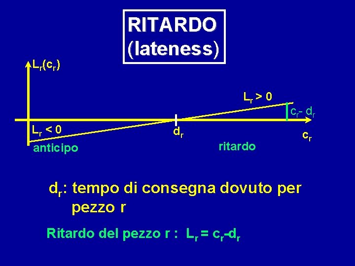 Lr(cr) RITARDO (lateness) Lr > 0 Lr < 0 anticipo cr- dr dr ritardo