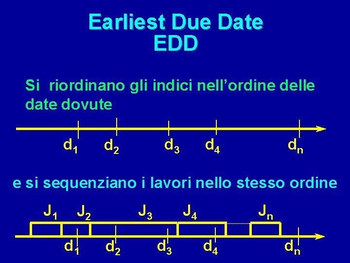 Earliest Due Date EDD Si riordinano gli indici nell’ordine delle date dovute d 1