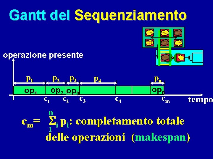 Gantt del Sequenziamento operazione presente p 1 op 1 p 2 p 3 op