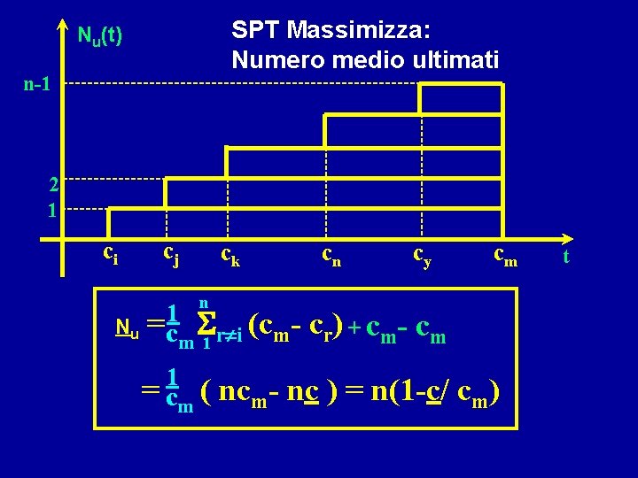 SPT Massimizza: Numero medio ultimati Nu(t) n-1 2 1 ci cj 1 Nu =