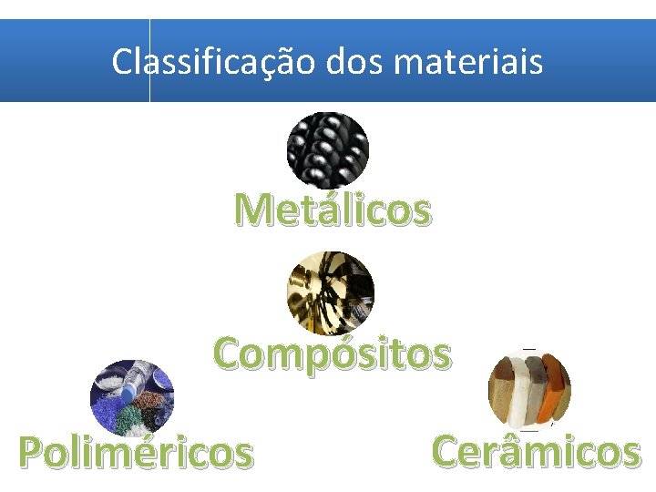 Classificação dos materiais Metálicos Compósitos Poliméricos Cerâmicos 
