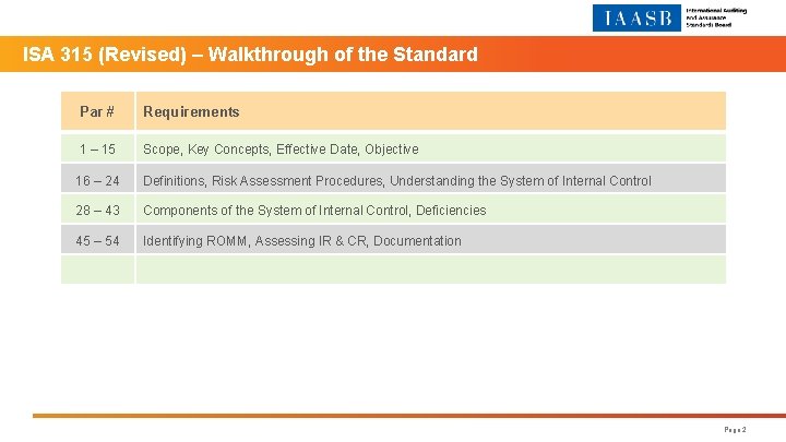 ISA 315 (Revised) – Walkthrough of the Standard Par # Requirements 1 – 15