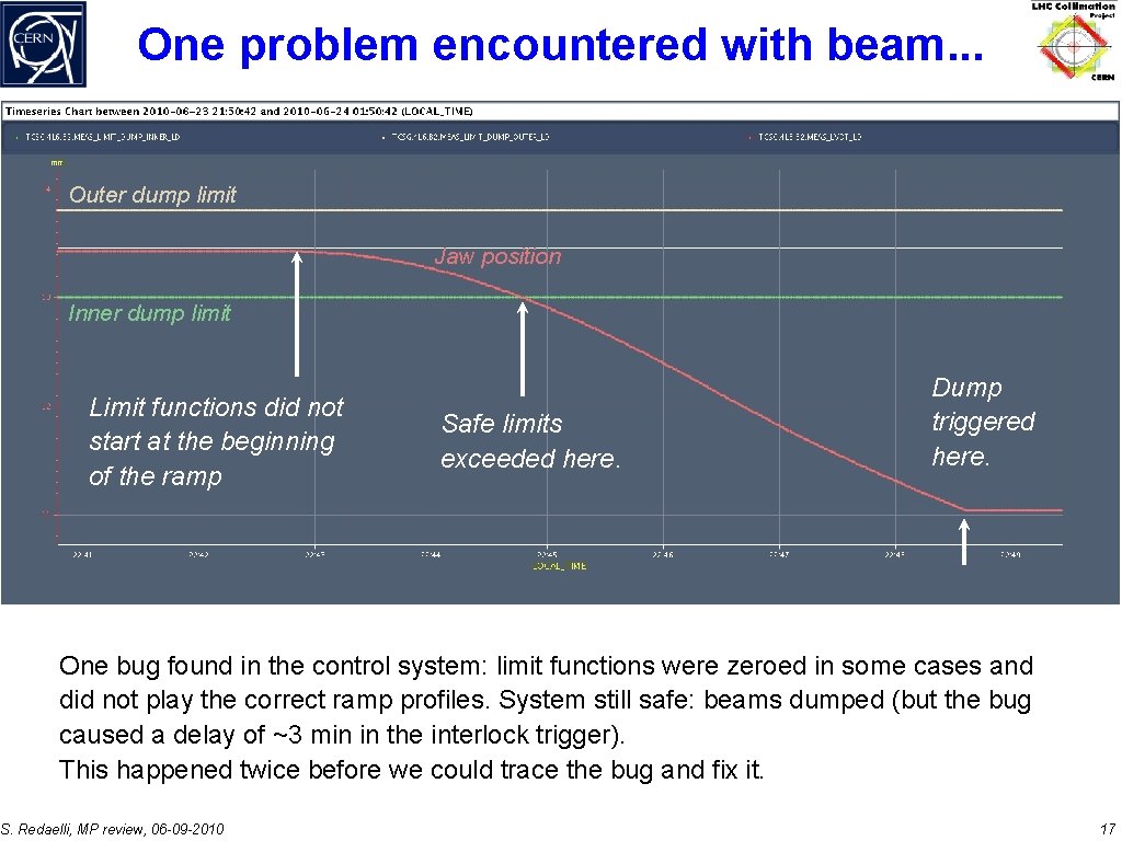 One problem encountered with beam. . . Outer dump limit Jaw position Inner dump One problem encountered with beam. . . Outer dump limit Jaw position Inner dump
