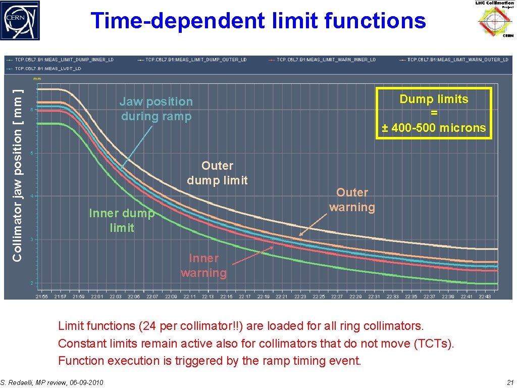 Collimator jaw position [ mm ] Time-dependent limit functions Dump limits = ± 400