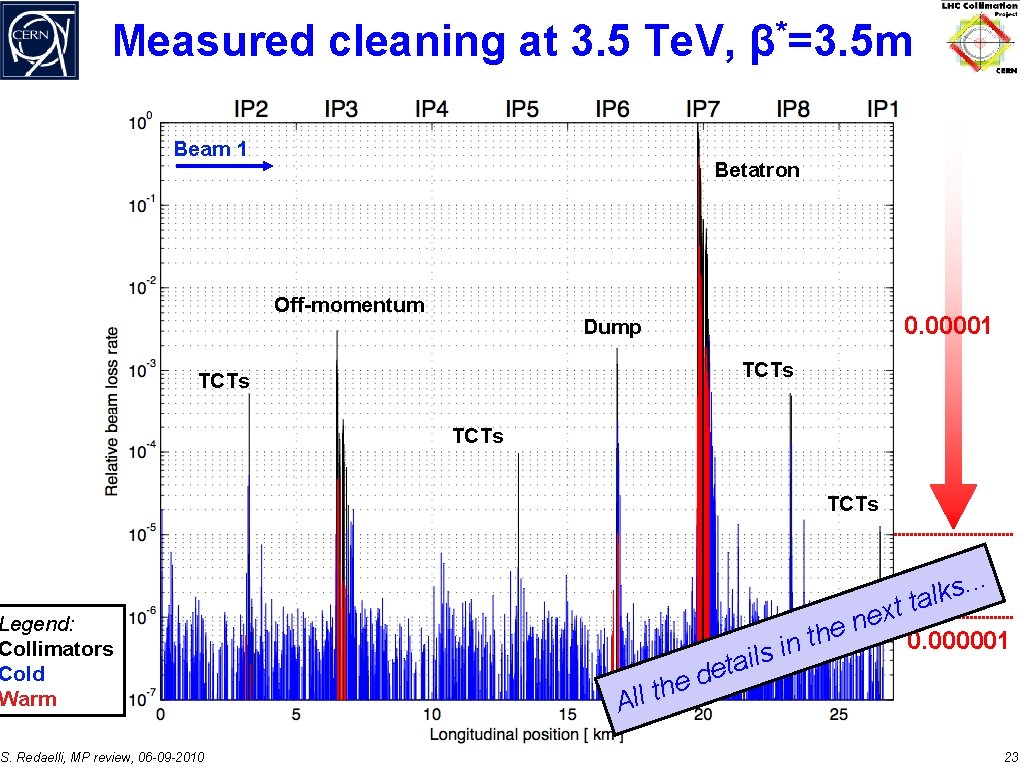 Measured cleaning at 3. 5 Te. V, β*=3. 5 m Beam 1 Betatron Off-momentum