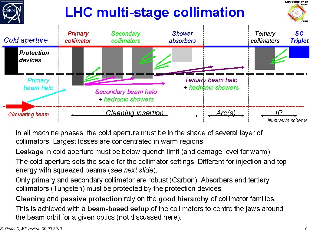 LHC multi-stage collimation Cold aperture Primary collimator Secondary collimators Shower absorbers Tertiary collimators SC