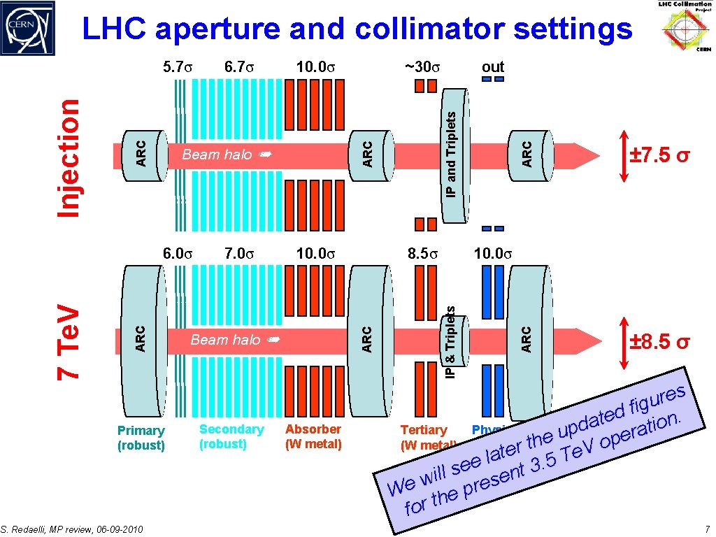 LHC aperture and collimator settings Primary (robust) Absorber (W metal) IP and Triplets ARC