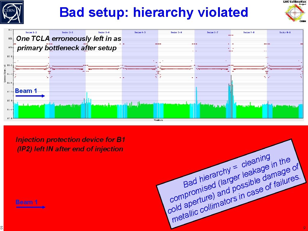 Bad setup: hierarchy violated One TCLA erroneously left in as primary bottleneck after setup