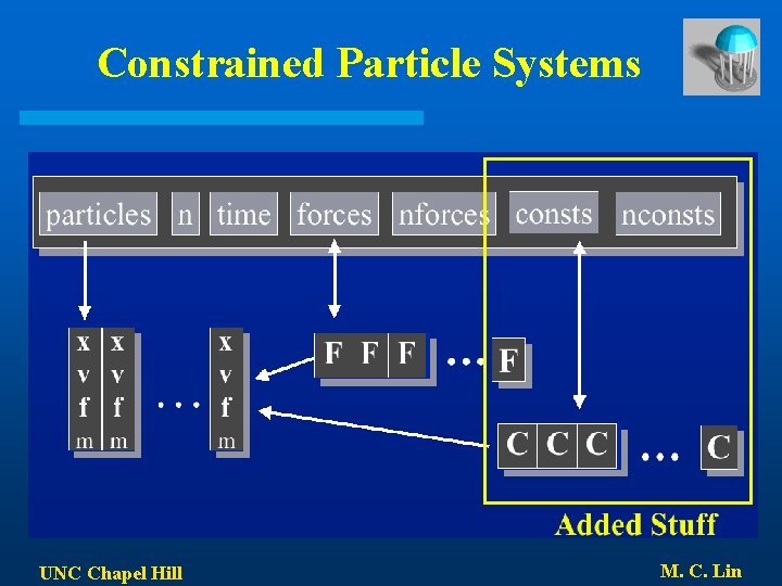 Constrained Particle Systems UNC Chapel Hill M. C. Lin 