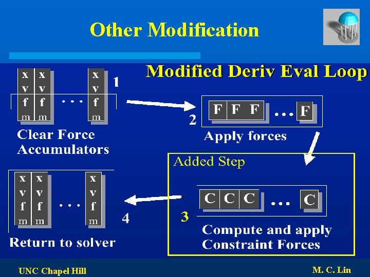 Other Modification UNC Chapel Hill M. C. Lin 