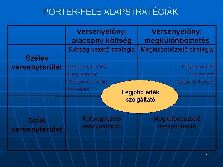 PORTER-FÉLE ALAPSTRATÉGIÁK Versenyelőny: alacsony költség Versenyelőny: megkülönböztetés Költség-vezető stratégia Megkülönböztető stratégia Széles versenyterület Szabvány