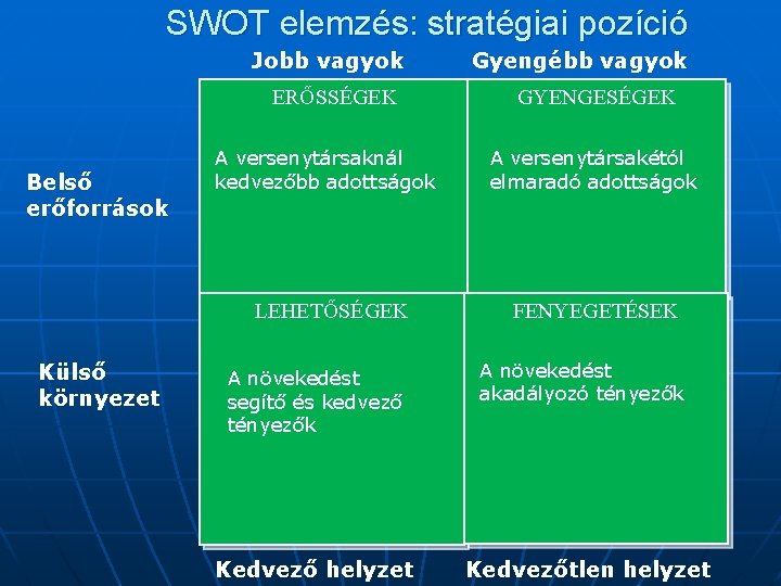 SWOT elemzés: stratégiai pozíció Jobb vagyok ERŐSSÉGEK Belső erőforrások A versenytársaknál kedvezőbb adottságok LEHETŐSÉGEK