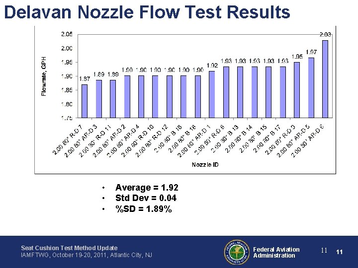 Delavan Nozzle Flow Test Results • • • Average = 1. 92 Std Dev