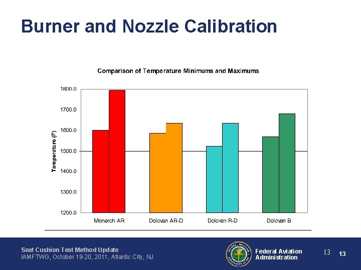 Burner and Nozzle Calibration Seat Cushion Test Method Update IAMFTWG, October 19 -20, 2011,