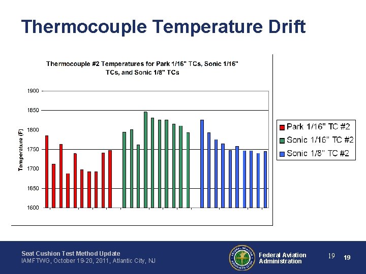 Thermocouple Temperature Drift Seat Cushion Test Method Update IAMFTWG, October 19 -20, 2011, Atlantic