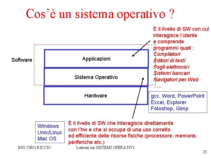 Cos’è un sistema operativo ? Applicazioni Software Sistema Operativo Hardware Windows Unix/Linux Mac OS