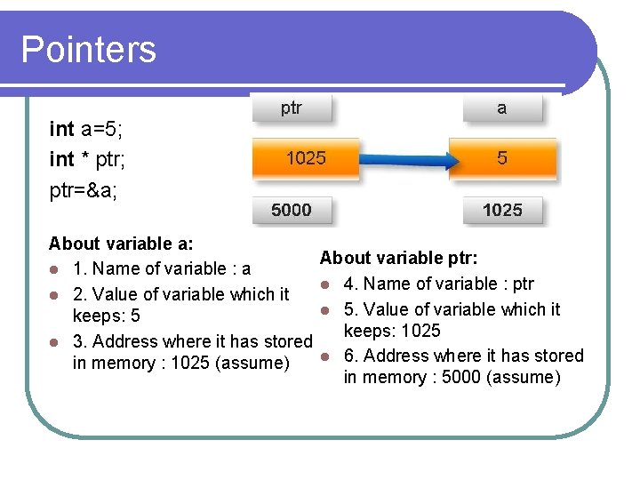 Pointers int a=5; int * ptr; ptr=&a; About variable a: l 1. Name of