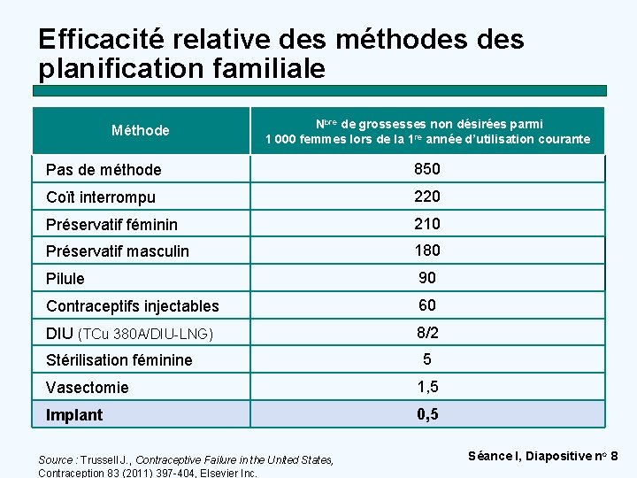 Efficacité relative des méthodes planification familiale Méthode Nbre de grossesses non désirées parmi 1