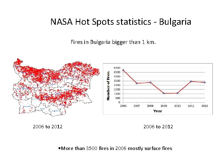 NASA Hot Spots statistics - Bulgaria Fires in Bulgaria bigger than 1 km. 2006