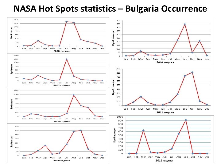 NASA Hot Spots statistics – Bulgaria Occurrence 