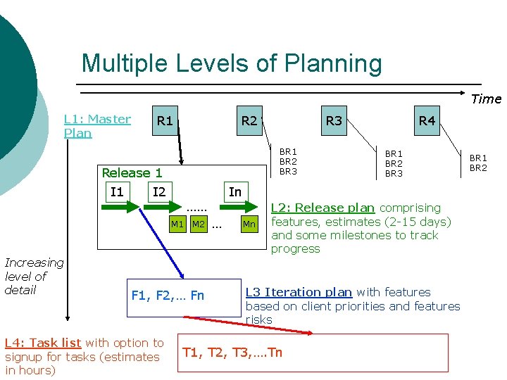 Multiple Levels of Planning Time L 1: Master Plan R 1 R 2 BR