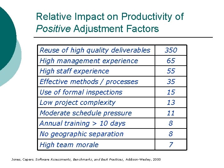 Relative Impact on Productivity of Positive Adjustment Factors Reuse of high quality deliverables 350