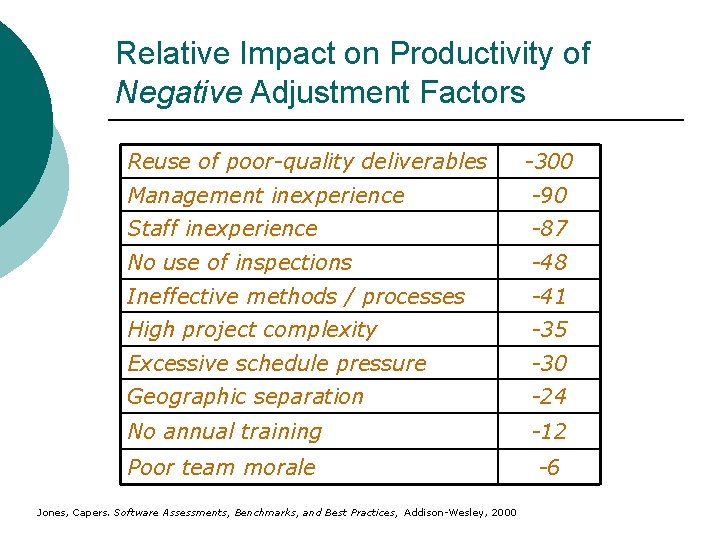 Relative Impact on Productivity of Negative Adjustment Factors Reuse of poor-quality deliverables -300 Management