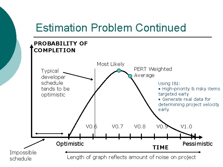 Estimation Problem Continued PROBABILITY OF COMPLETION Most Likely Typical developer schedule tends to be