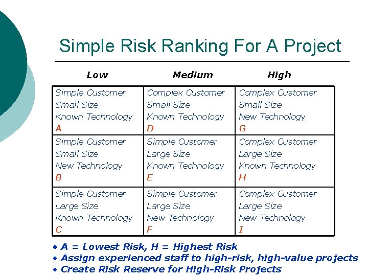 Simple Risk Ranking For A Project Low Medium High Simple Customer Small Size Known
