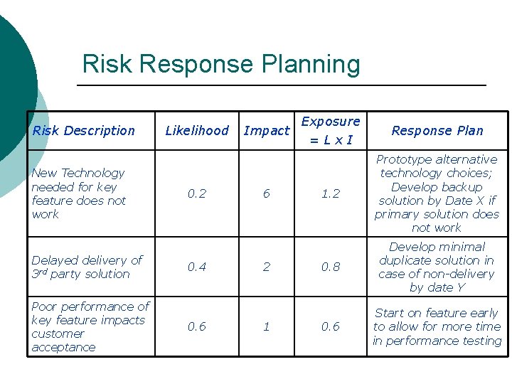 Risk Response Planning Risk Description New Technology needed for key feature does not work