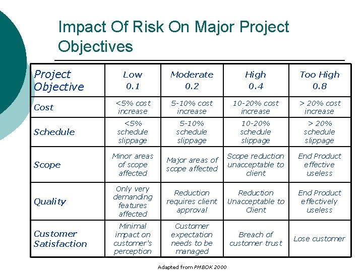 Impact Of Risk On Major Project Objectives Project Objective Low 0. 1 Moderate 0.