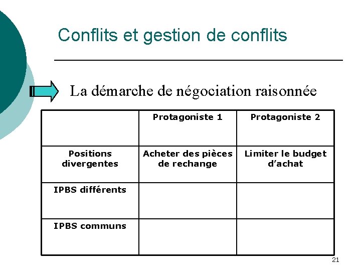 Conflits et gestion de conflits La démarche de négociation raisonnée Positions divergentes Protagoniste 1