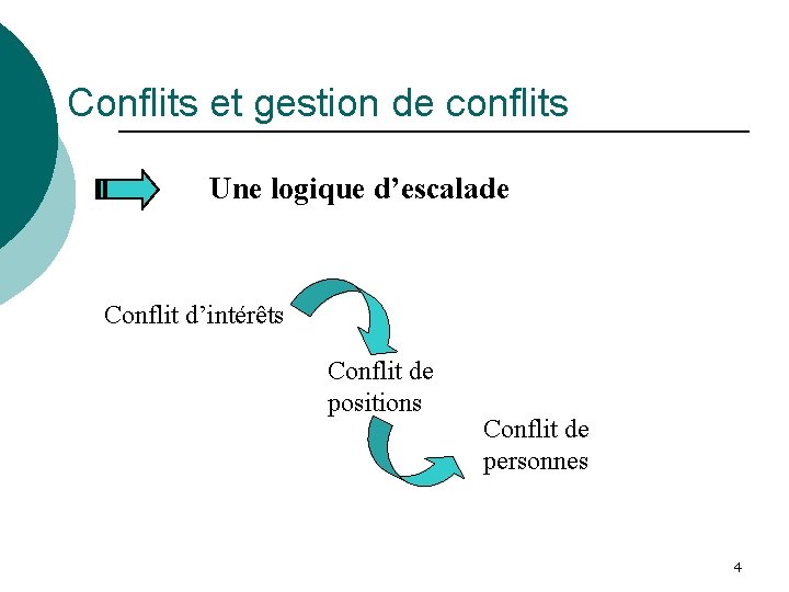 Conflits et gestion de conflits Une logique d’escalade Conflit d’intérêts Conflit de positions Conflit