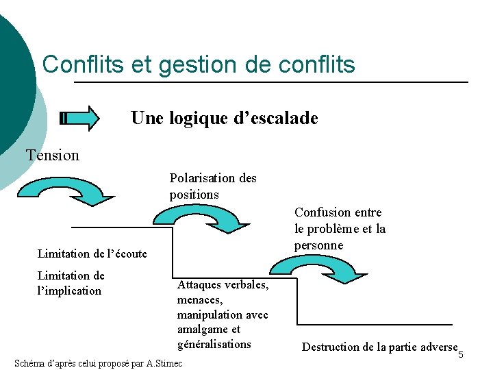 Conflits et gestion de conflits Une logique d’escalade Tension Polarisation des positions Confusion entre