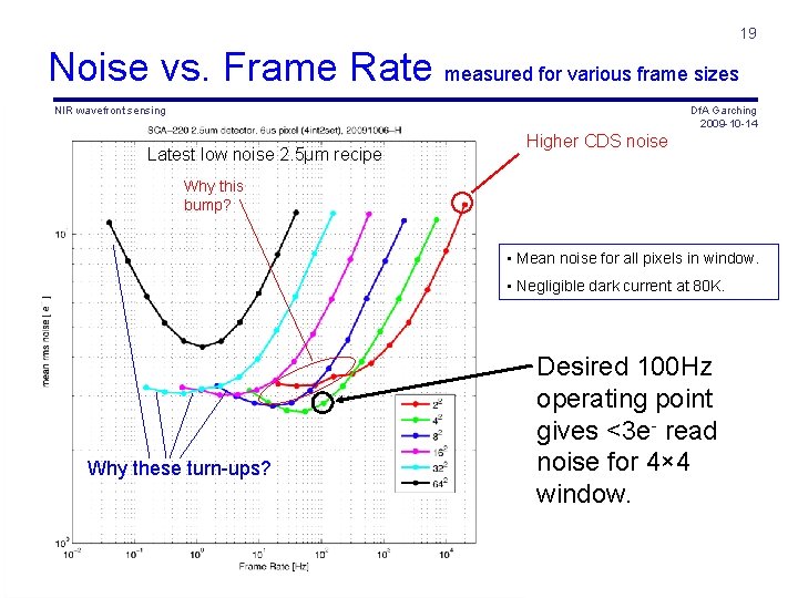 19 Noise vs. Frame Rate measured for various frame sizes NIR wavefront sensing Df.