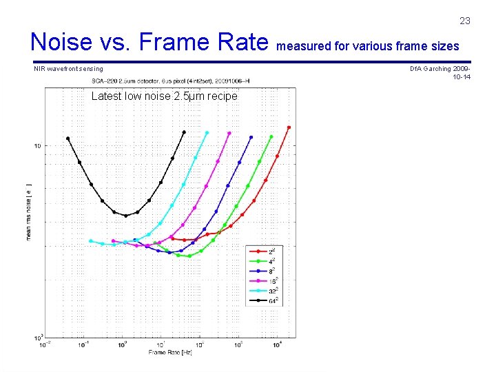 23 Noise vs. Frame Rate measured for various frame sizes NIR wavefront sensing Latest