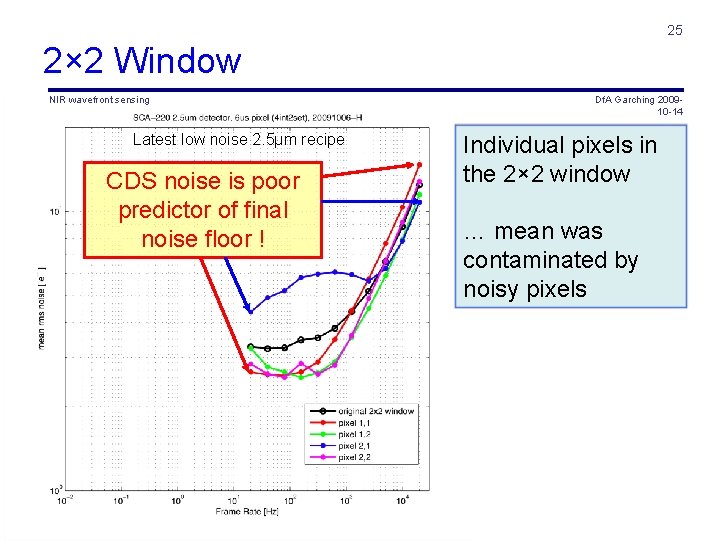 25 2× 2 Window NIR wavefront sensing Latest low noise 2. 5µm recipe CDS